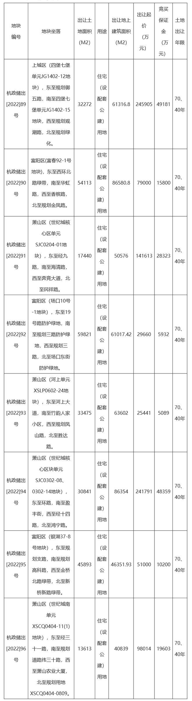 规模锐减，杭州第四批集中供地取消一次性报价