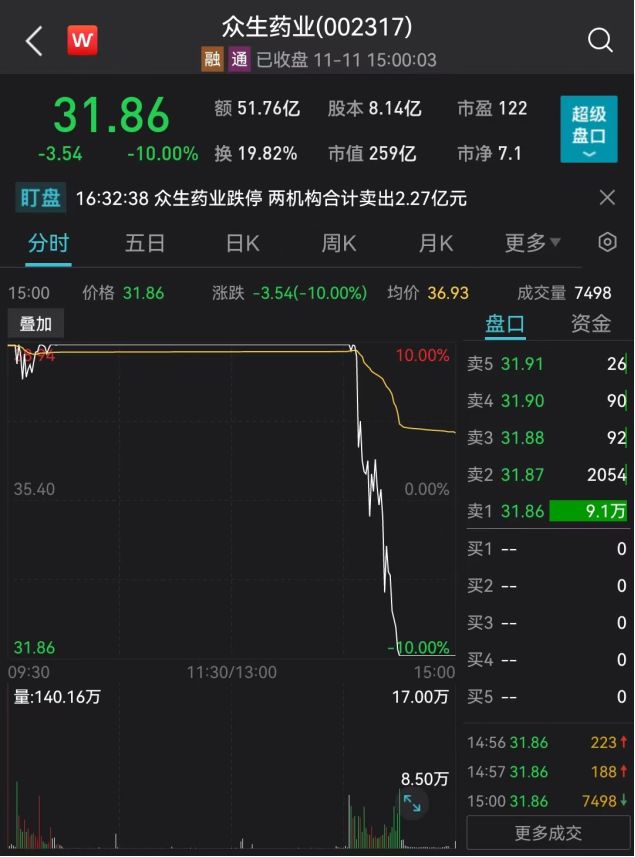 疯狂“天地板”！股价一个月涨2倍，资金已大量出逃