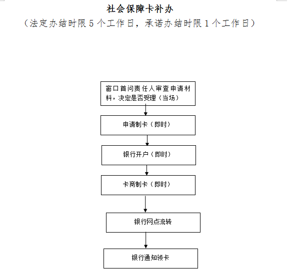 百色社会保障卡可以补领吗