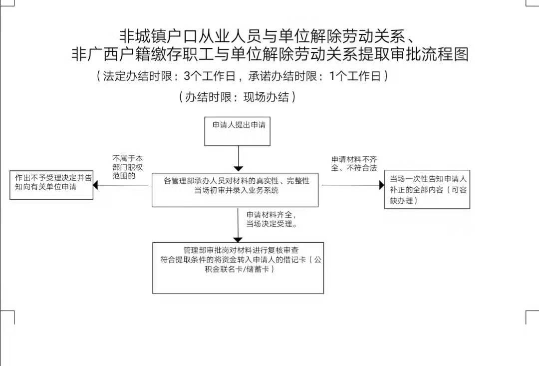 非广西职工失业提取公积金指南