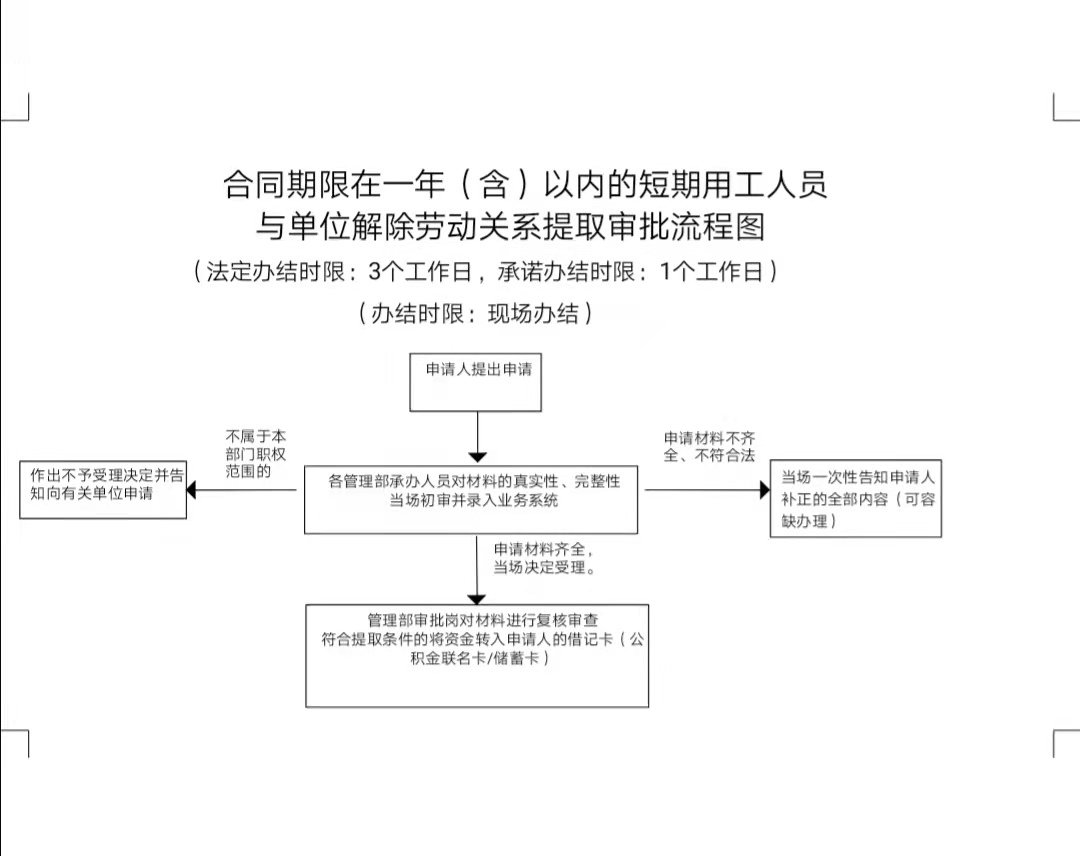 百色签短期合同失业提取公积金指南