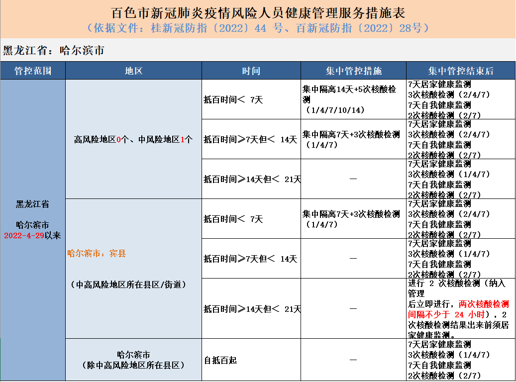 来（返）百人员健康管理措施（持续更新）