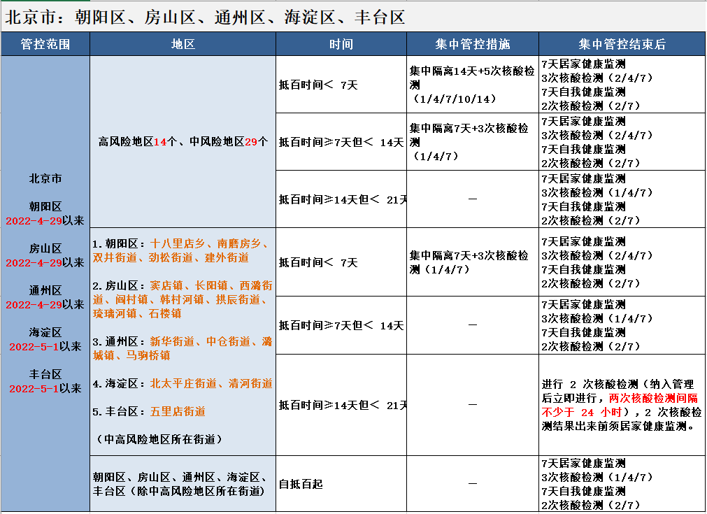 来（返）百人员健康管理措施（持续更新）