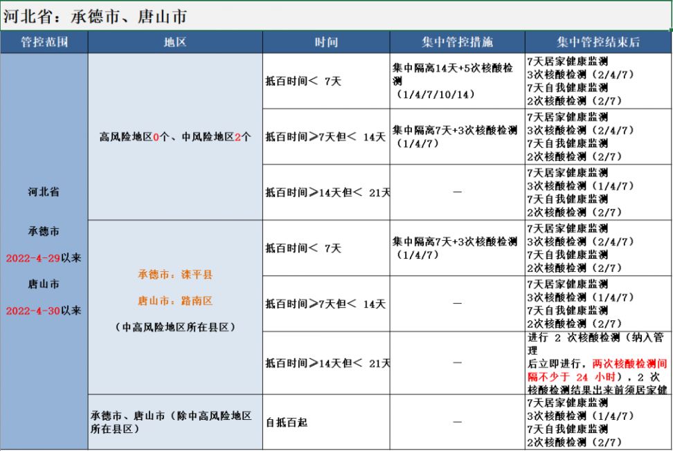 来（返）百人员健康管理措施（持续更新）