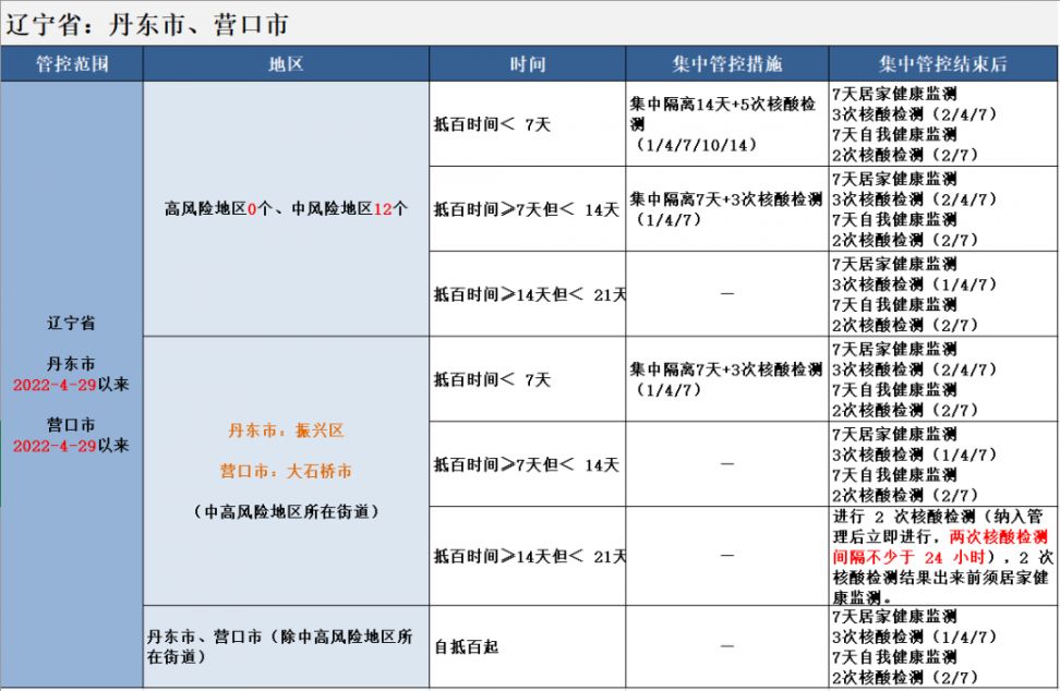 来（返）百人员健康管理措施（持续更新）