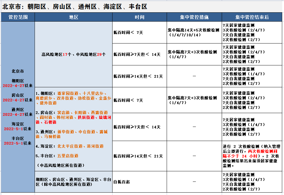 来（返）百色人员管理措施（5月18日）