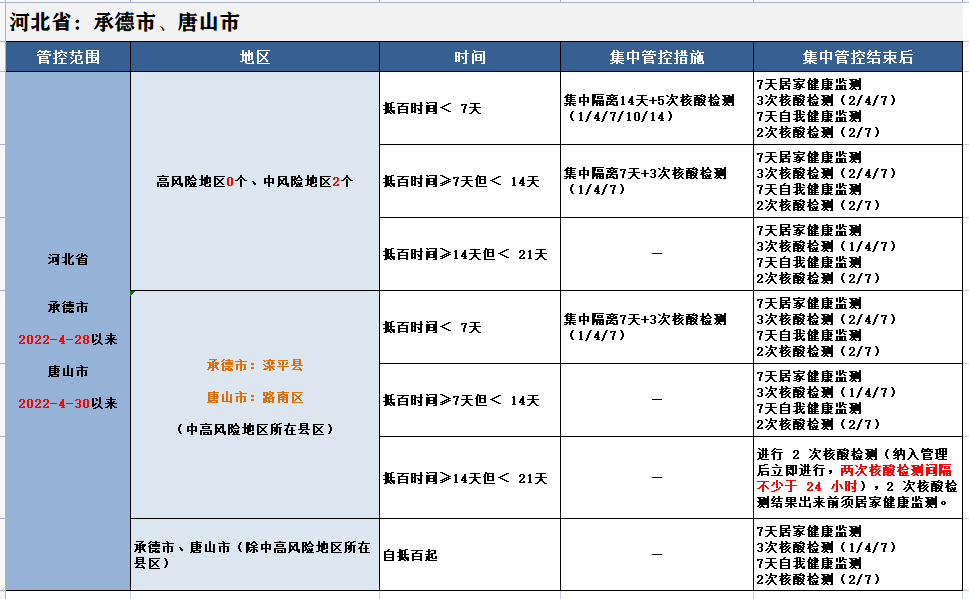 来（返）百色人员管理措施（5月18日）