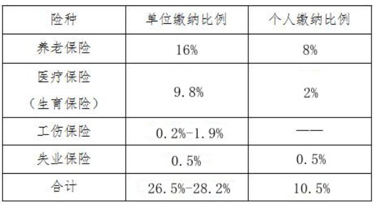 2021连云港社保缴费比例(已公布)