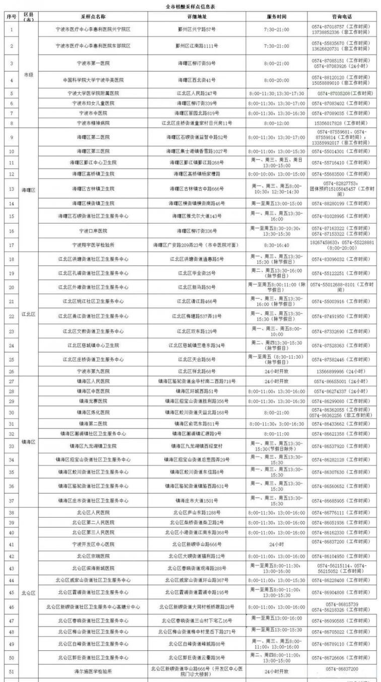 2021年宁波181家核酸采样点大汇总（地址+时间+电话）