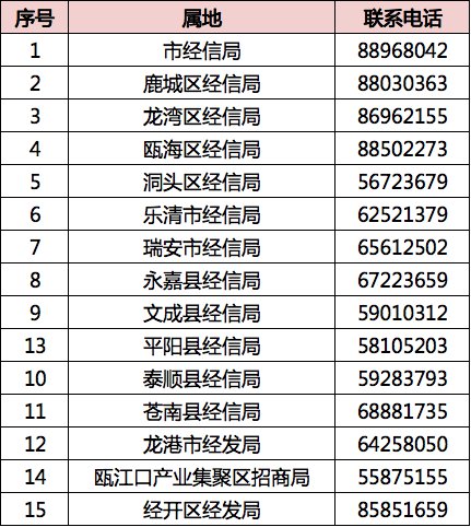 2020温州市工业消费券发放最新消息