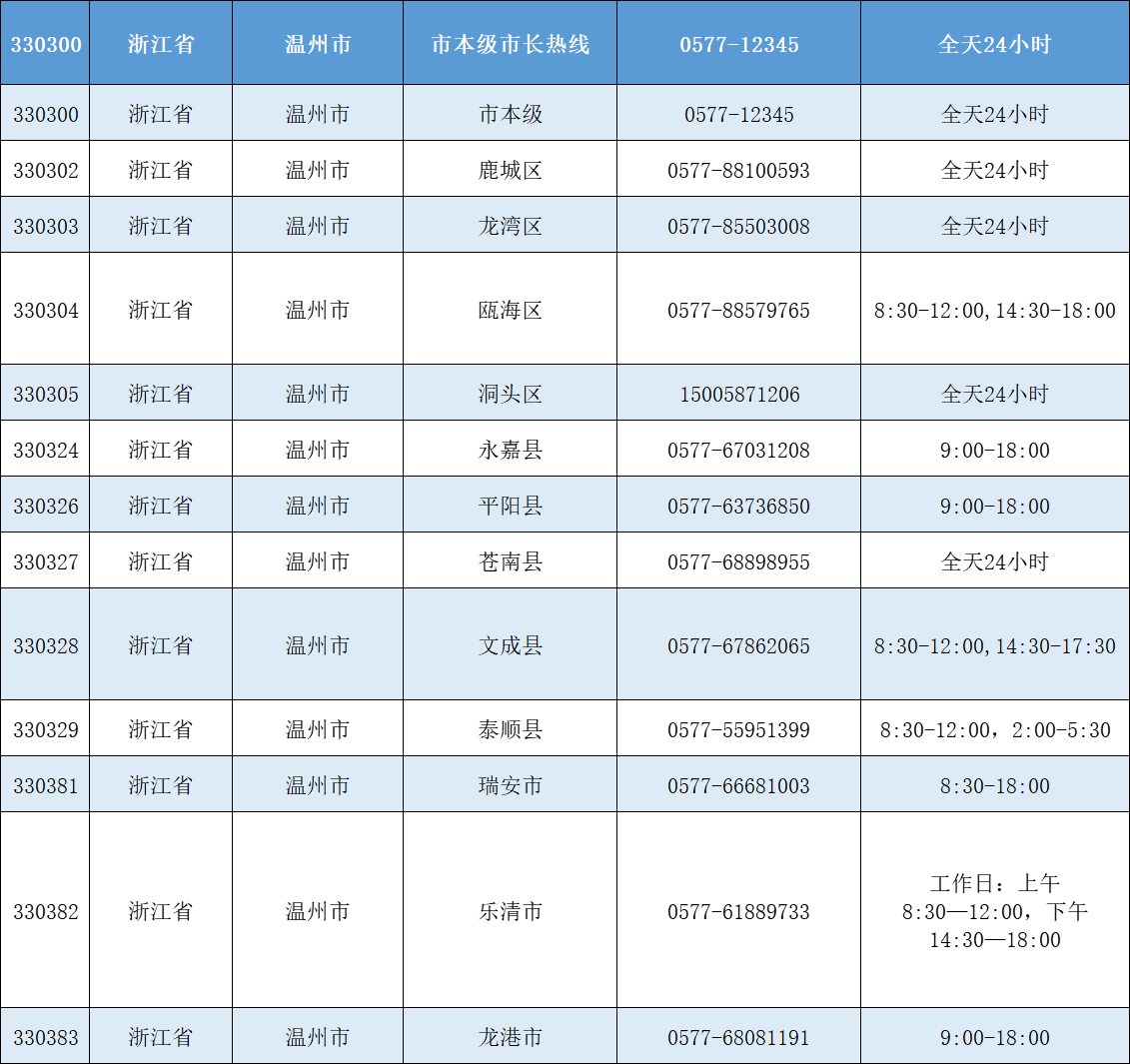 2022温州各区县疫情防控电话+核酸检测点汇总（不断更新）