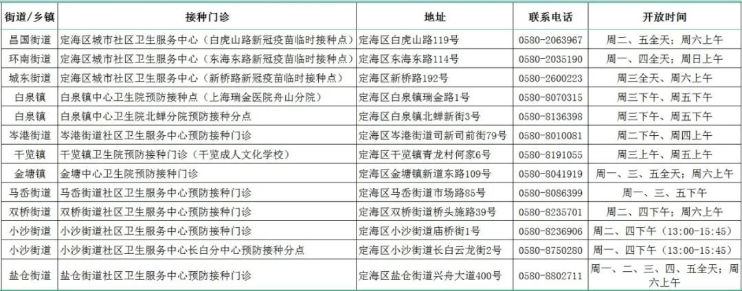 2022舟山市新冠病毒疫苗接种门诊名单