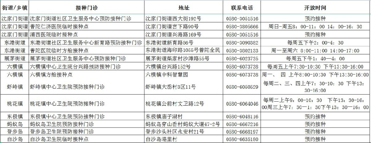 2022舟山市新冠病毒疫苗接种门诊名单