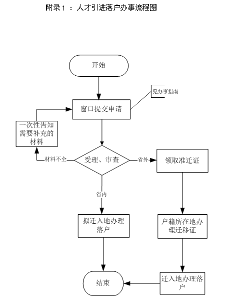 舟山人才落户办理流程图