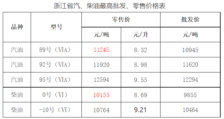 2022年5月30日24时起浙江省成品油价格按机制上调