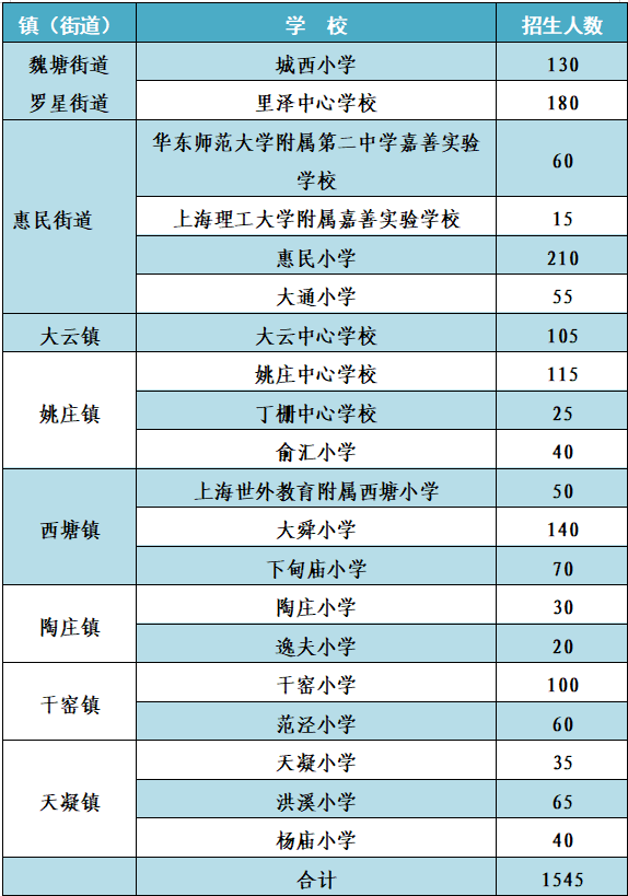2022年嘉善公办小学积分入学招生计划