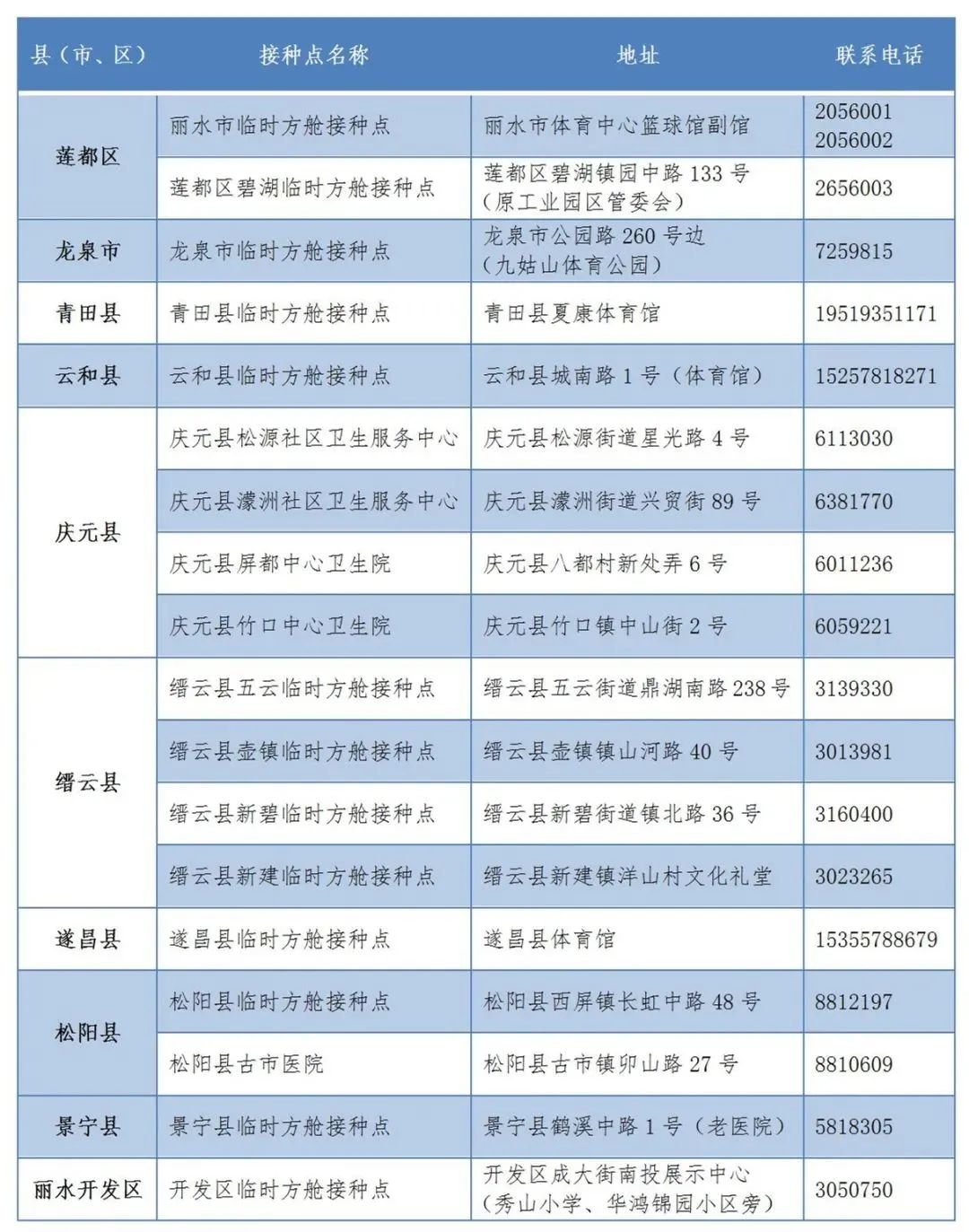 小智 丽水市新冠疫苗在哪里接种？