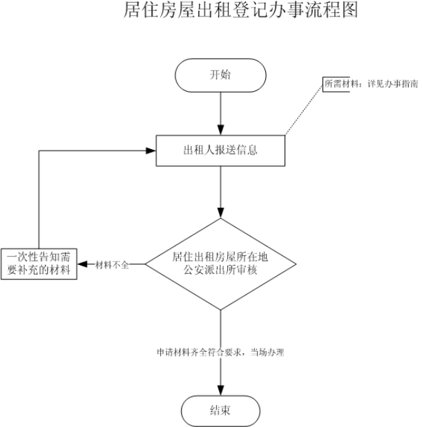 舟山市岱山居住房屋出租在哪登记？