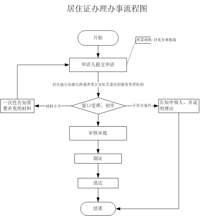 舟山岱山办理连续就读居住证收费吗？