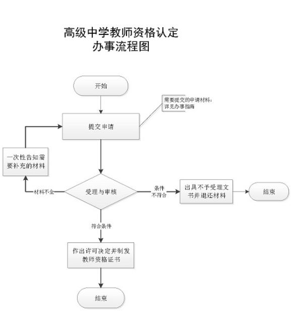 舟山高级中学教师资格在哪认定？