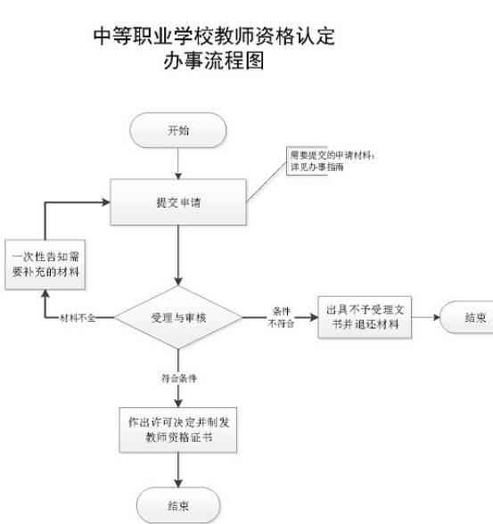 舟山中等职业学校教师资格认定指南