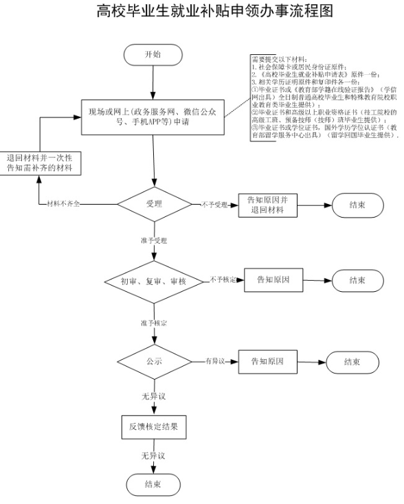 舟山高校毕业生就业补贴申领指南