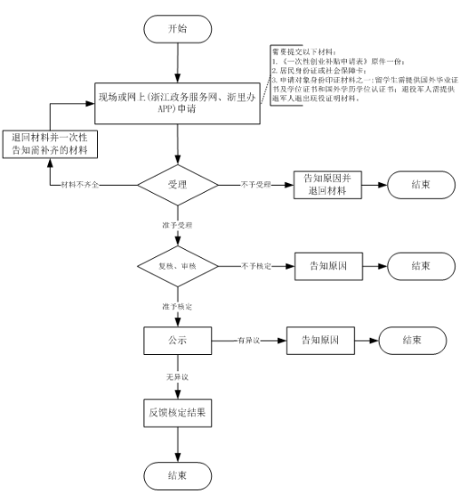 舟山一次性创业补贴怎么申请？