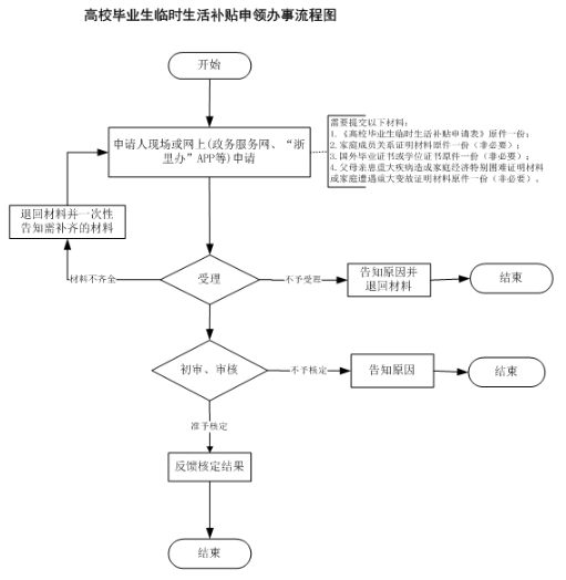 舟山高校毕业生临时生活补贴申领指南