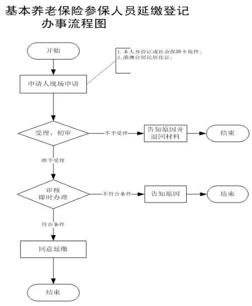 舟山养老保险参保人员延缴登记流程