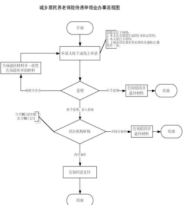 舟山城乡居民养老保险待遇申领流程