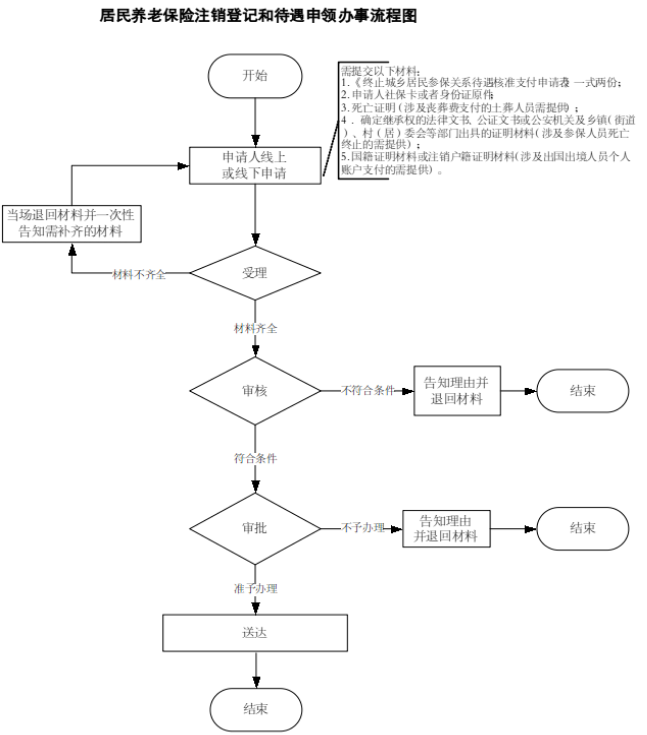 舟山居民养老保险注销登记和待遇申领条件