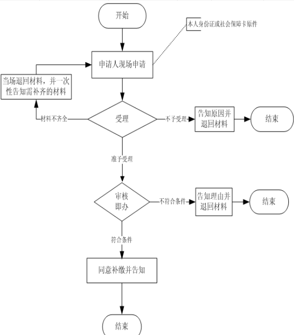 舟山城乡居民养老保险在哪补缴？