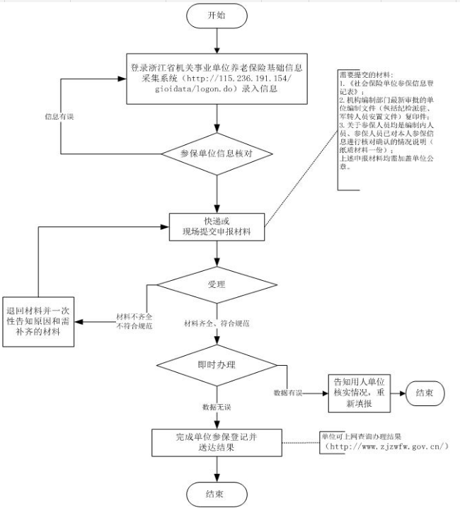 舟山机关事业单位养老保险参保登记（条件＋流程）