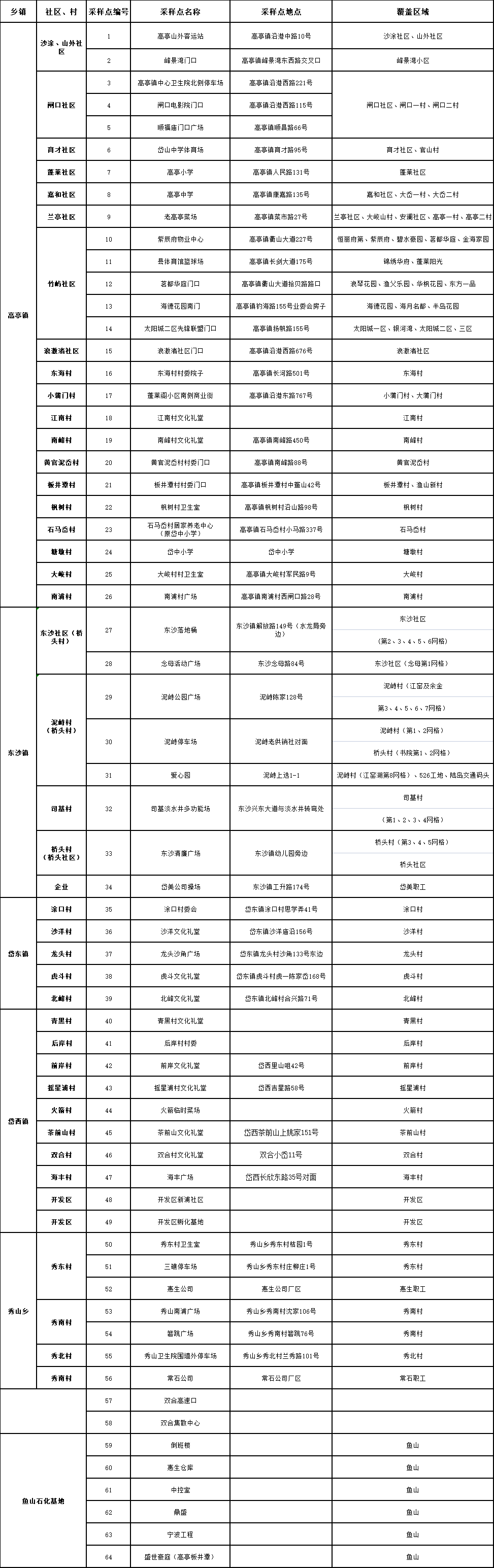 舟山市岱山县全民核酸时间