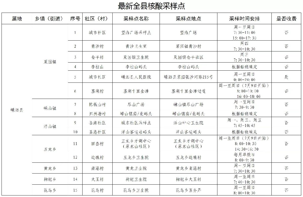 舟山嵊泗核酸采样点调整时间（附最新采样点）