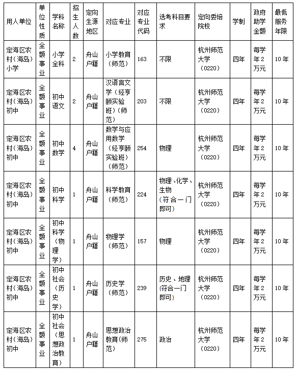 2022舟山定海中小学教师招生条件