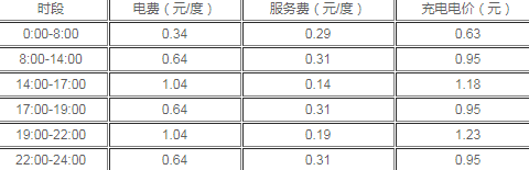 新能源汽车充一次电需要多少钱2