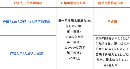 为什么水费每月都是那么多3