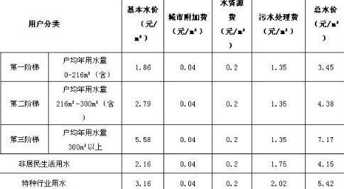 水费阶梯价是怎样算2