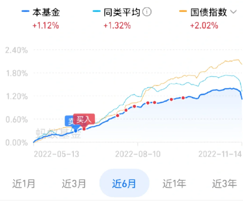 债基跌了该加仓还是赎回3