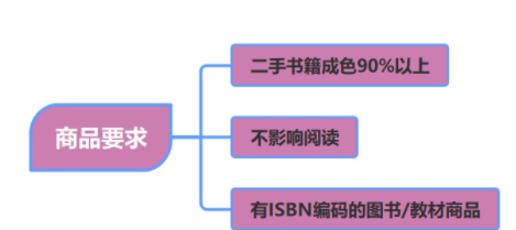 闲鱼上卖书需要哪些手续2