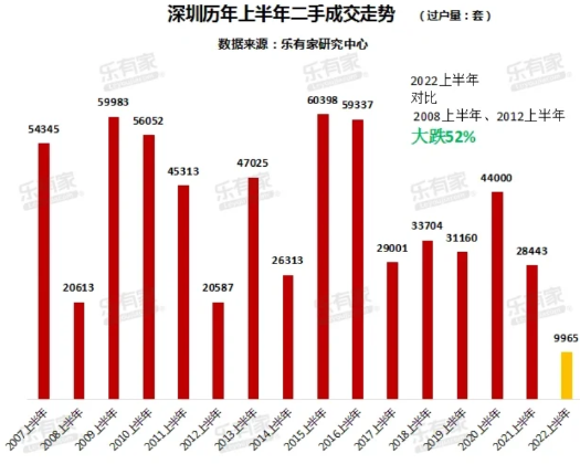 深圳的房价最近涨了还是跌了3