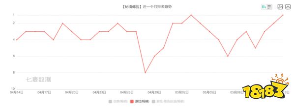 4月出海收入榜：《原神》蝉联榜首，紫龙《天谕》日服收入创新高