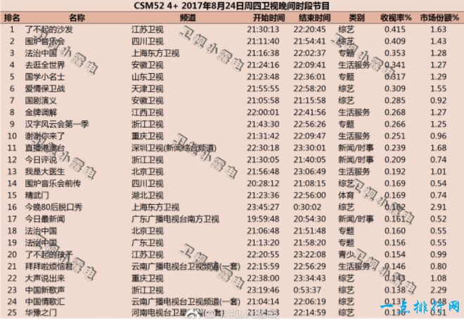 2017年8月综艺节目收视率排行榜 了不起的沙发排名第一