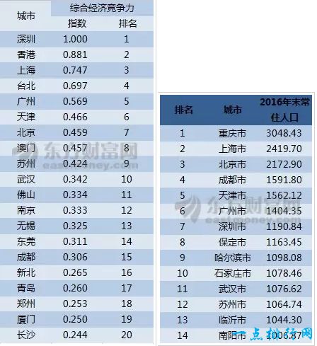 哪四个城市适合成为一线城市？