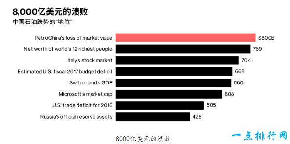 中石油创世界历史上最惨跌势 已损失大约8000亿美元