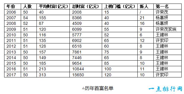 2017胡润房地产企业家榜 许家印时隔六年重回第一