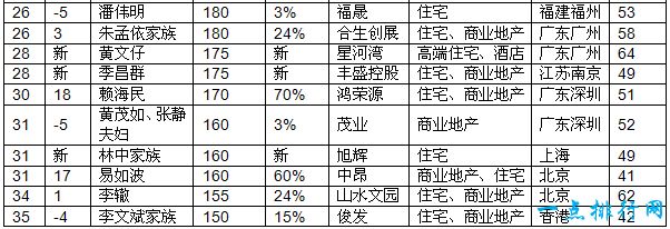 2017胡润房地产企业家榜 许家印时隔六年重回第一