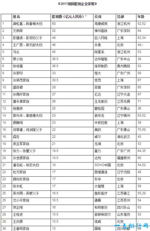 2017胡润套现企业家榜 马云大佬45亿元仅排第五