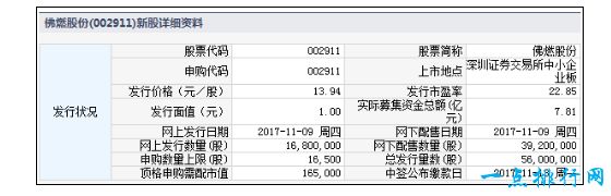 佛燃股份发行价为每股13.94元 申购上限1.65万股